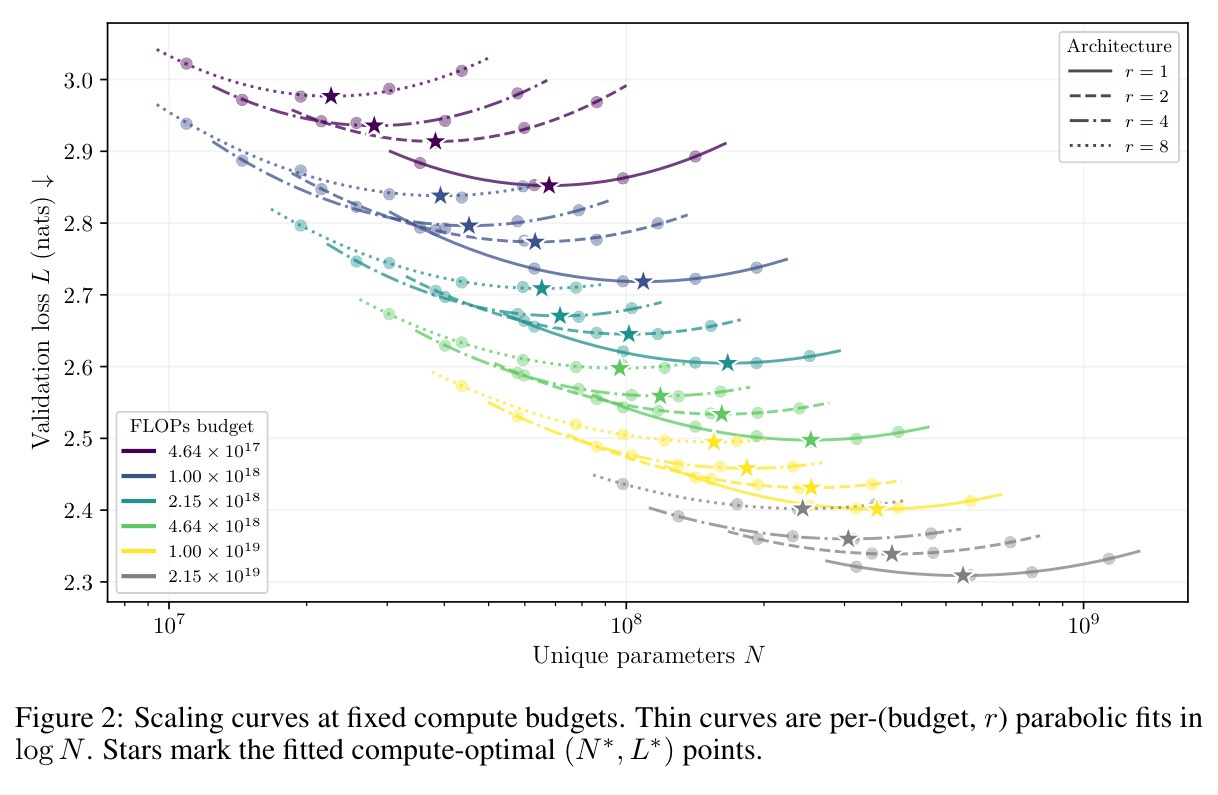 Scaling curves at fixed compute budgets. Thin curves are per-(budget, r) parabolic fits in log N. Stars mark the fitted compute-optimal (N*, L*) points.