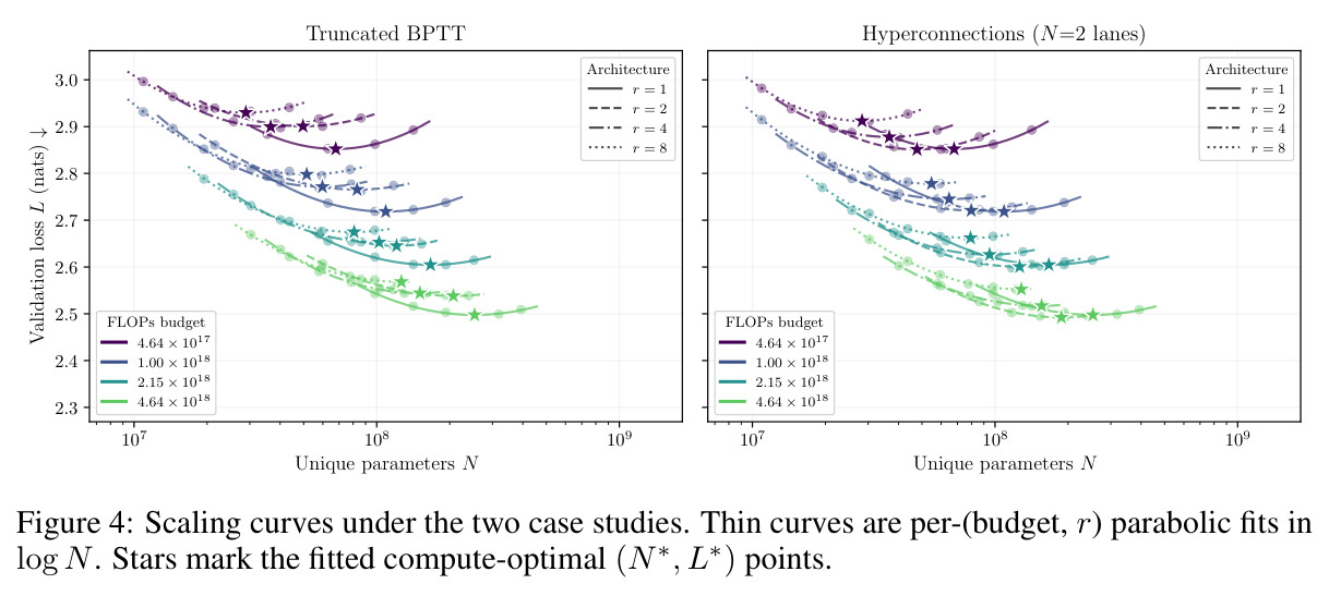 Scaling curves under the two case studies (Truncated BPTT and Hyperconnections with N=2 lanes). Thin curves are per-(budget, r) parabolic fits in log N. Stars mark the fitted compute-optimal (N*, L*) points.