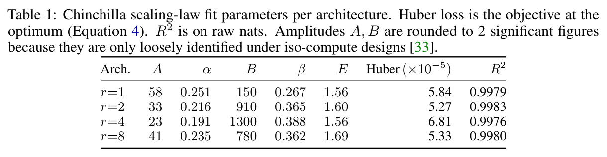 Chinchilla scaling-law fit parameters per architecture. A, α, B, β, E fitted; Huber loss and R² reported.