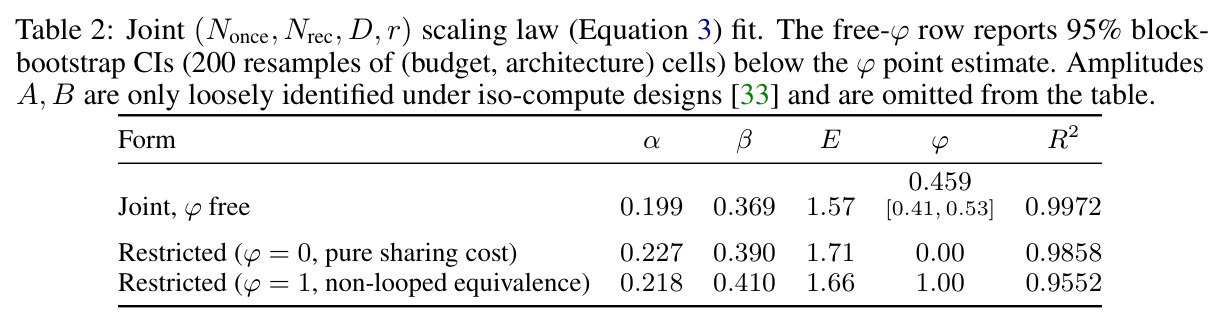 Joint (Nonce, Nrec, D, r) scaling law (Equation 3) fit. Free-φ row reports 95% block-bootstrap CIs (200 resamples).