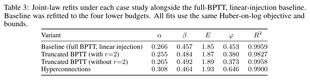 Joint-law refits under each case study alongside the full-BPTT, linear-injection baseline. Baseline was refitted to the four lower budgets.