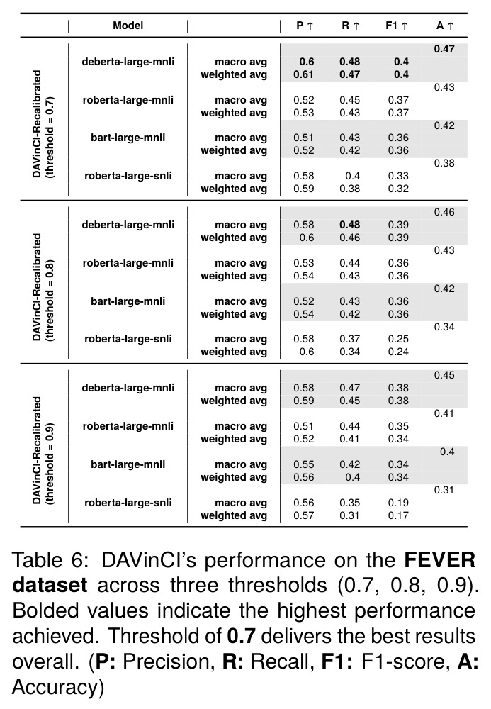 FEVER 数据集:DAVinCI 在阈值 0.7/0.8/0.9 下的性能