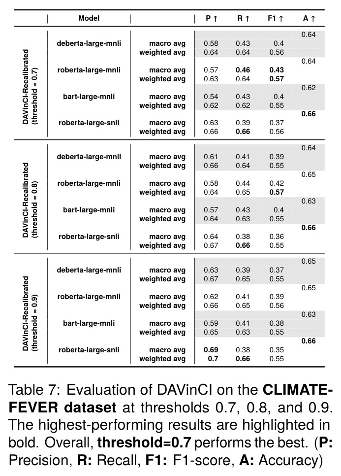 CLIMATE-FEVER 数据集:DAVinCI 在阈值 0.7/0.8/0.9 下的性能