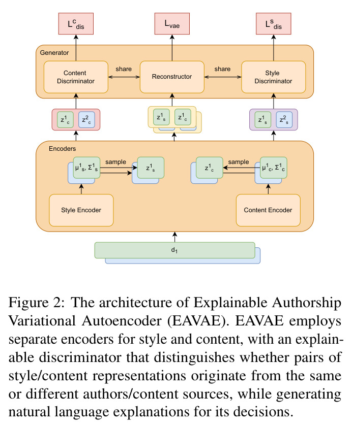 The architecture of Explainable Authorship Variational Autoencoder (EAVAE).