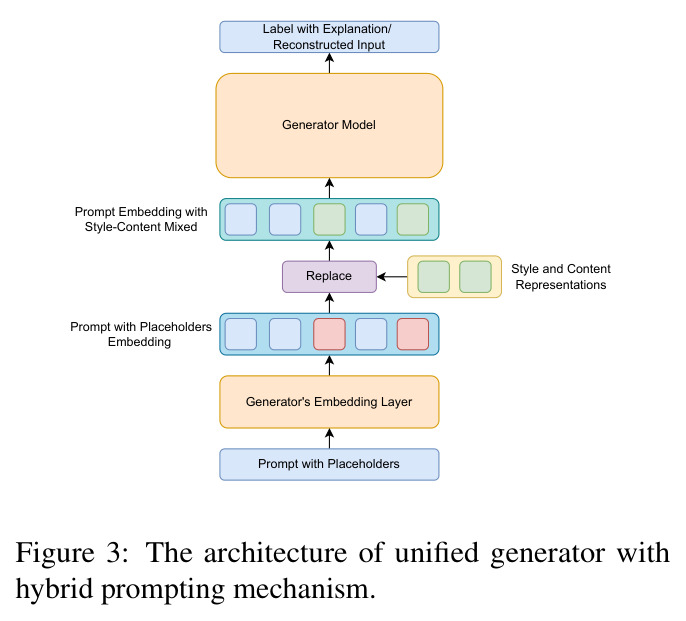 The architecture of unified generator with hybrid prompting mechanism.