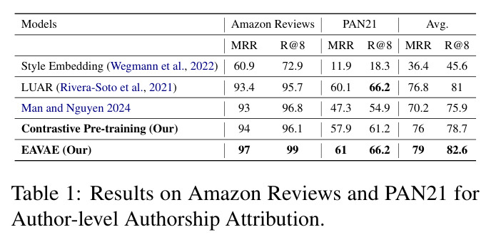 Results on Amazon Reviews and PAN21 for Author-level Authorship Attribution.