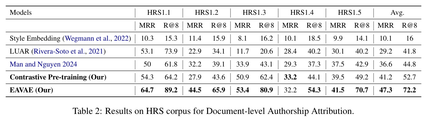 Results on HRS corpus for Document-level Authorship Attribution.
