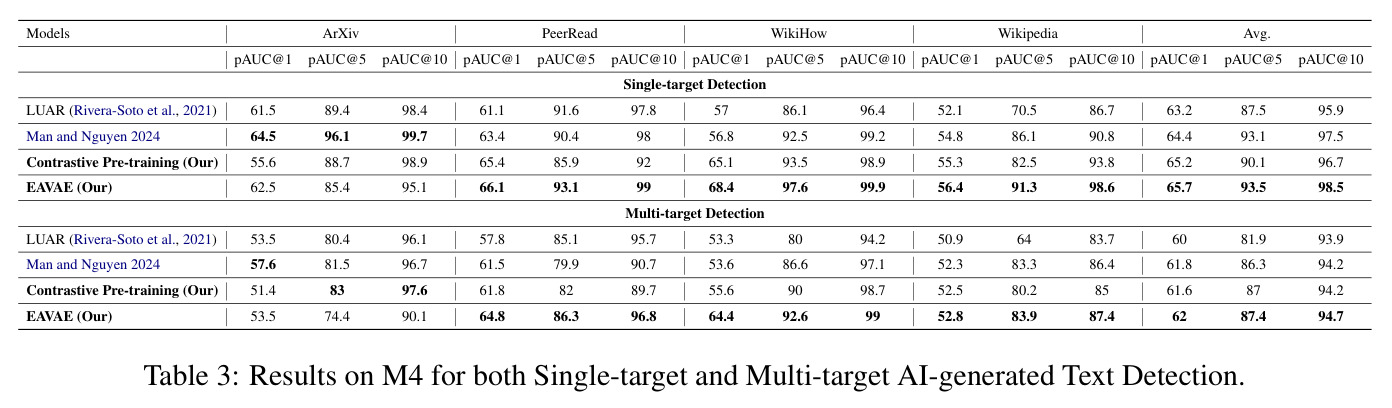 Results on M4 for both Single-target and Multi-target AI-generated Text Detection.