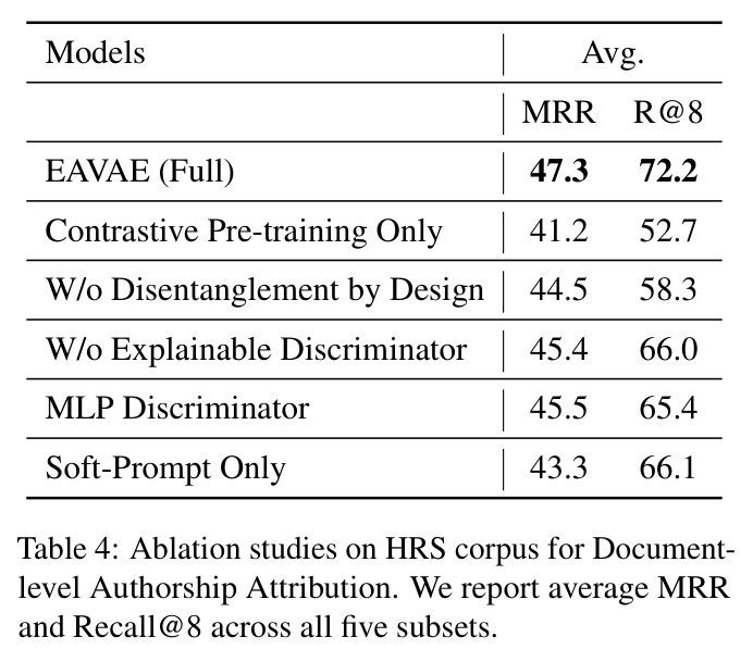Ablation studies on HRS corpus for Document-level Authorship Attribution.