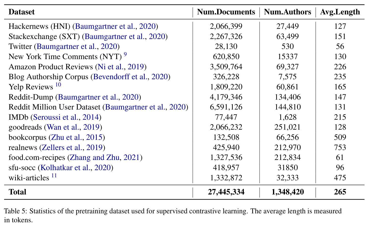 Statistics of the pretraining dataset used for supervised contrastive learning.