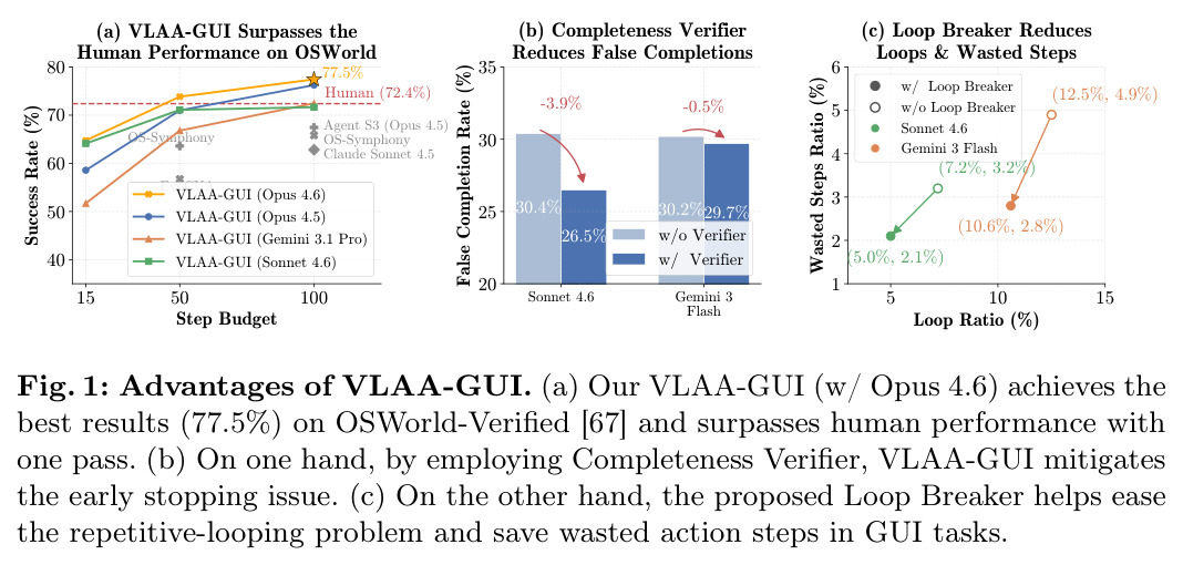 Advantages of VLAA-GUI (a) surpasses human performance on OSWorld, (b) Completeness Verifier reduces false completions, (c) Loop Breaker reduces loops & wasted steps.