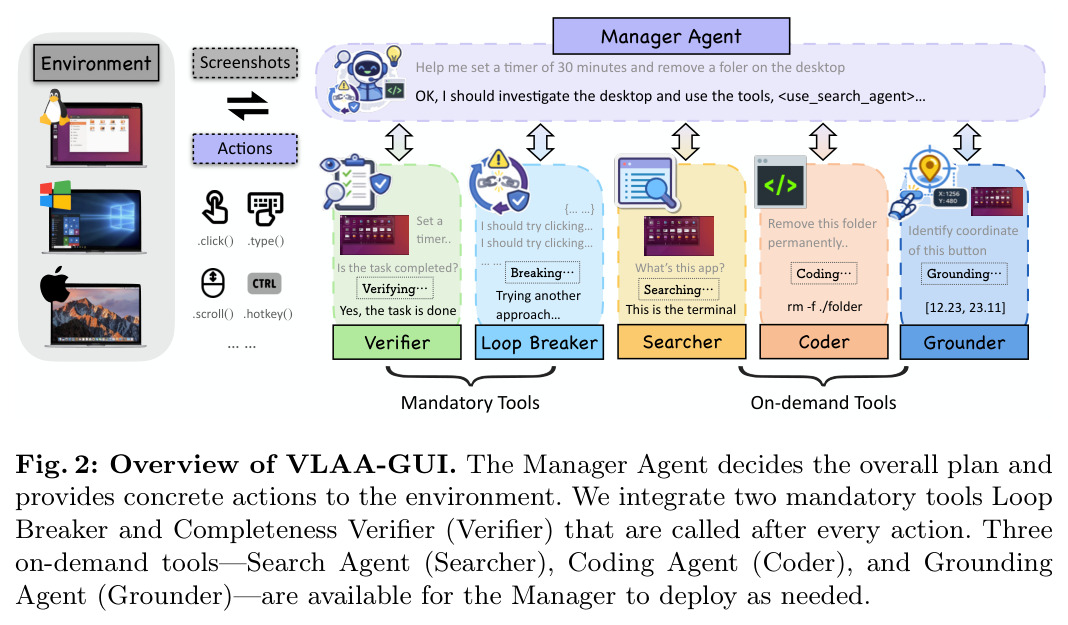 Overview of VLAA-GUI (Manager Agent + 2 mandatory tools + 3 on-demand tools).