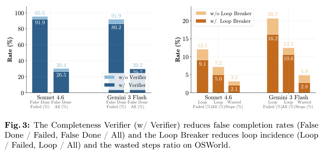 The Completeness Verifier reduces false completion rates and the Loop Breaker reduces loop incidence and wasted steps ratio on OSWorld.