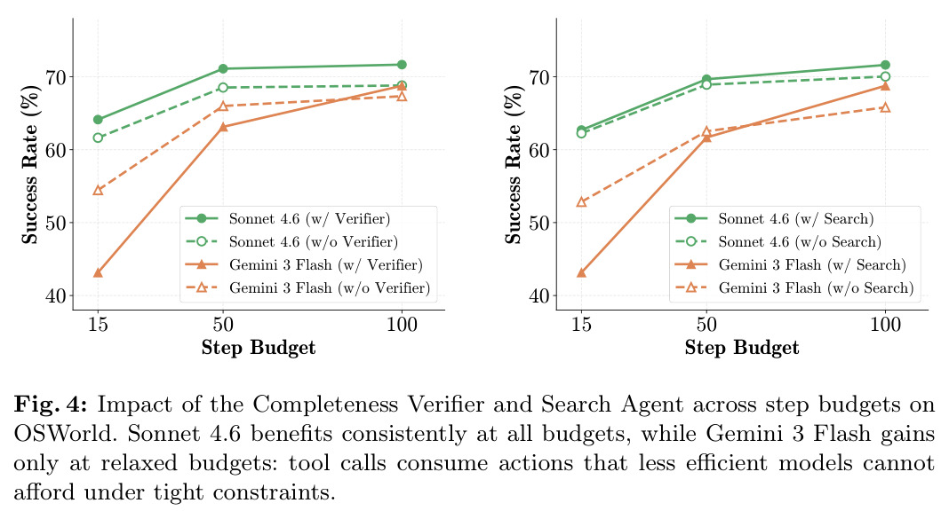 Impact of the Completeness Verifier and Search Agent across step budgets on OSWorld.