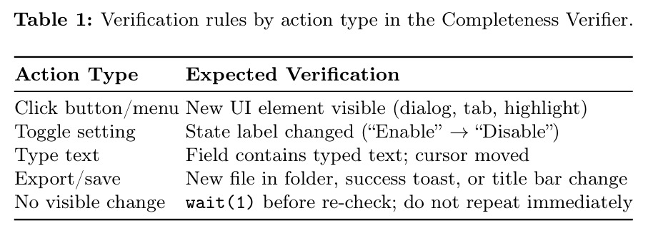 Verification rules by action type in the Completeness Verifier.