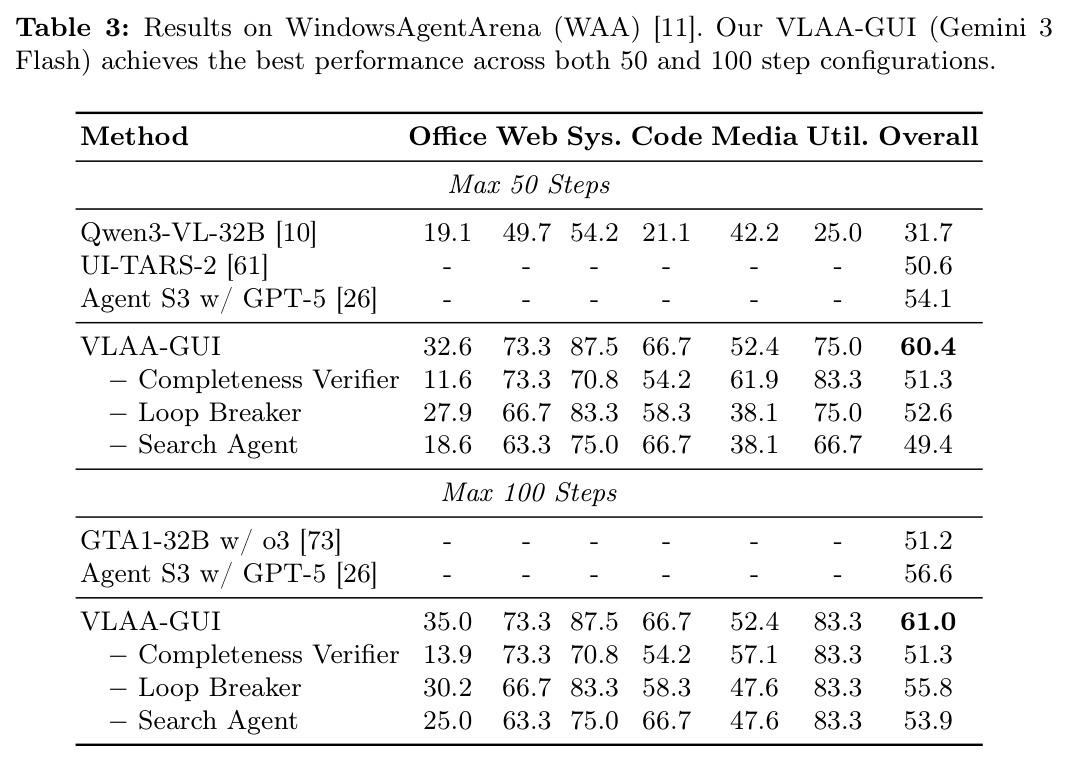 Results on WindowsAgentArena (WAA), 50 vs 100 step configurations.