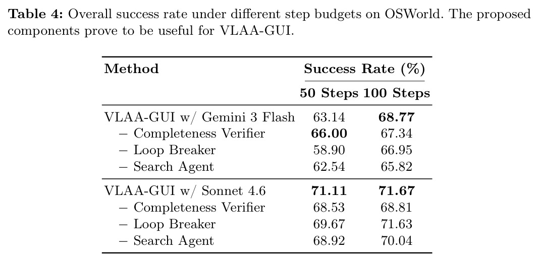 Overall success rate under different step budgets on OSWorld (ablation).