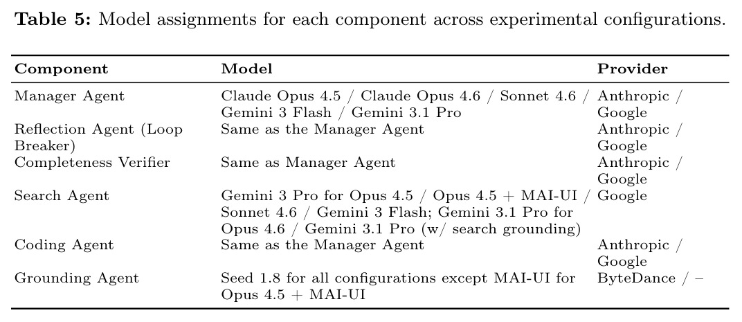 Model assignments for each component across experimental configurations.