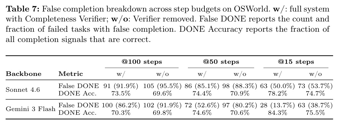 False completion breakdown across step budgets on OSWorld (w/ vs w/o Verifier).