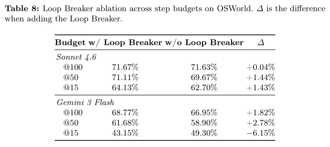 Loop Breaker ablation across step budgets on OSWorld (with Δ).