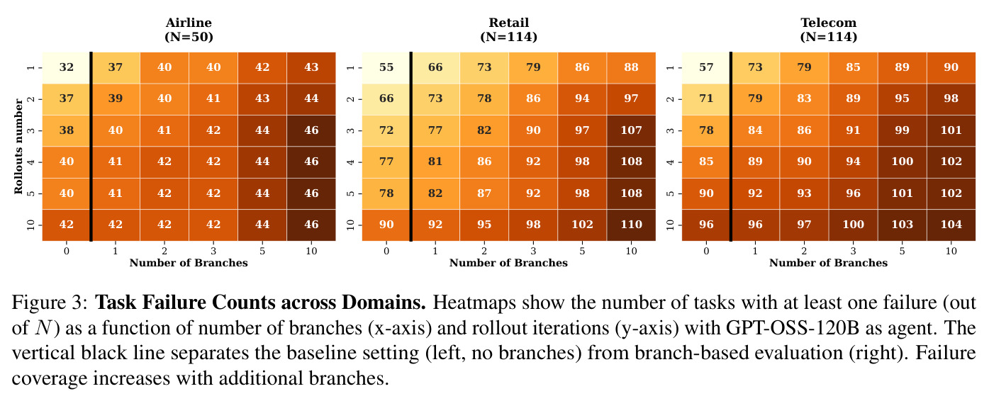 Task Failure Counts across Domains
