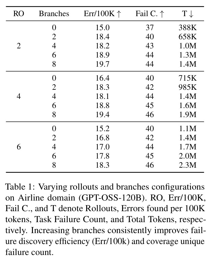 Varying rollouts and branches configurations on Airline domain (GPT-OSS-120B)