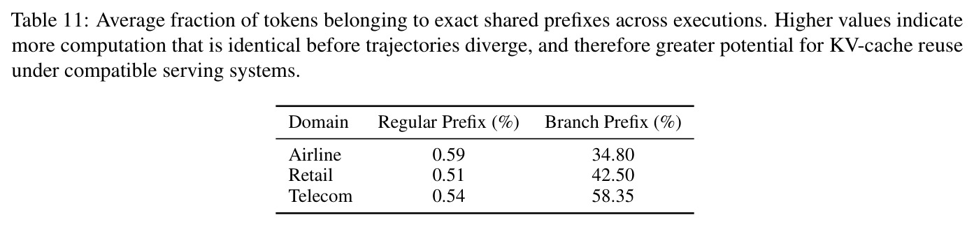 Average fraction of tokens belonging to exact shared prefixes across executions