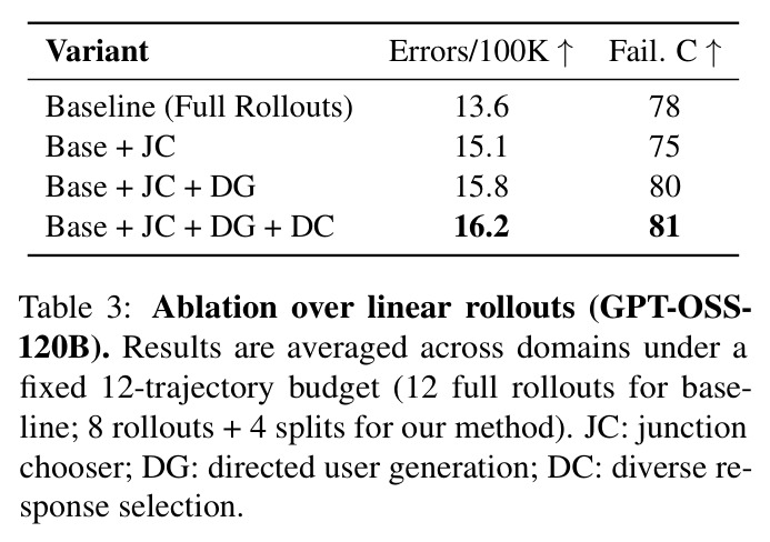 Ablation over linear rollouts (GPT-OSS-120B)