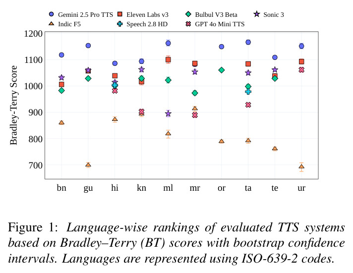 Language-wise rankings of evaluated TTS systems based on Bradley-Terry scores with bootstrap CIs