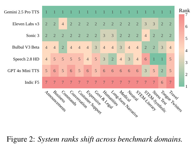 System ranks shift across benchmark domains