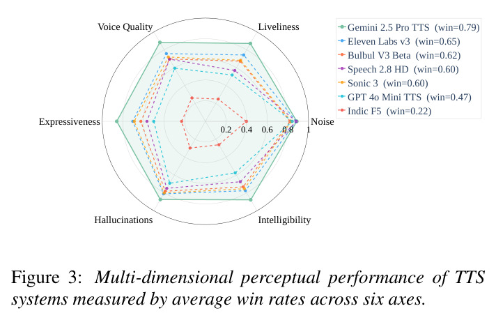 Multi-dimensional perceptual performance of TTS systems measured by average win rates across six axes