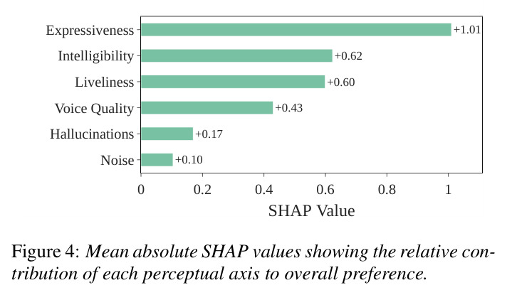 Mean absolute SHAP values showing the relative contribution of each perceptual axis to overall preference