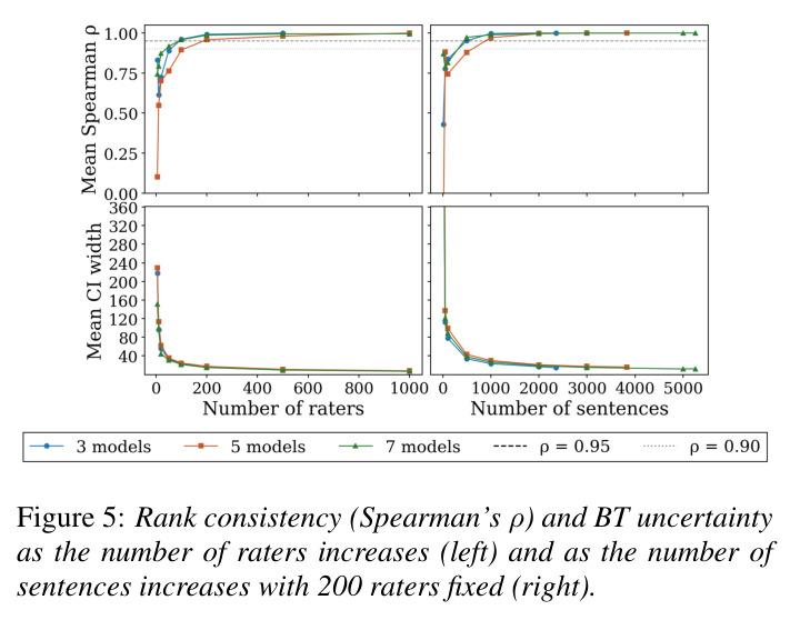 Rank consistency (Spearman's ρ) and BT uncertainty as raters and sentences increase