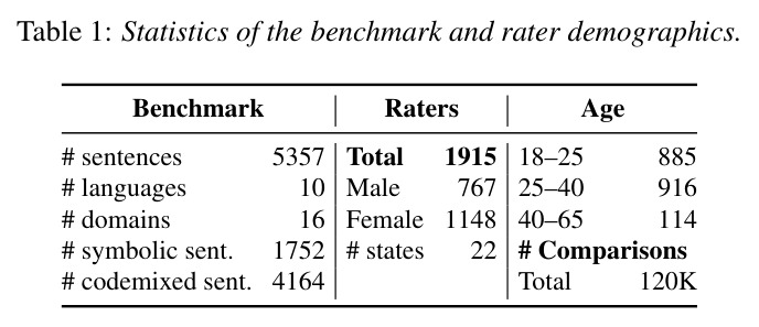 Benchmark & Rater Demographics Statistics