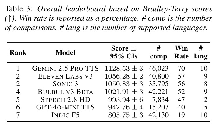 Overall leaderboard based on Bradley-Terry scores