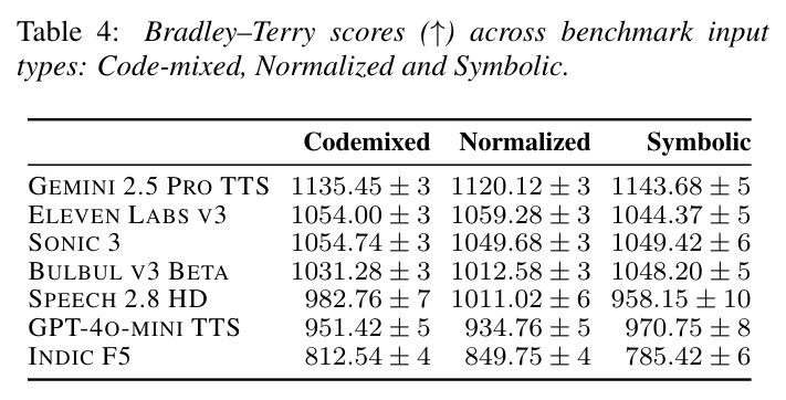 Bradley-Terry scores (↑) across benchmark input types: Code-mixed, Normalized and Symbolic