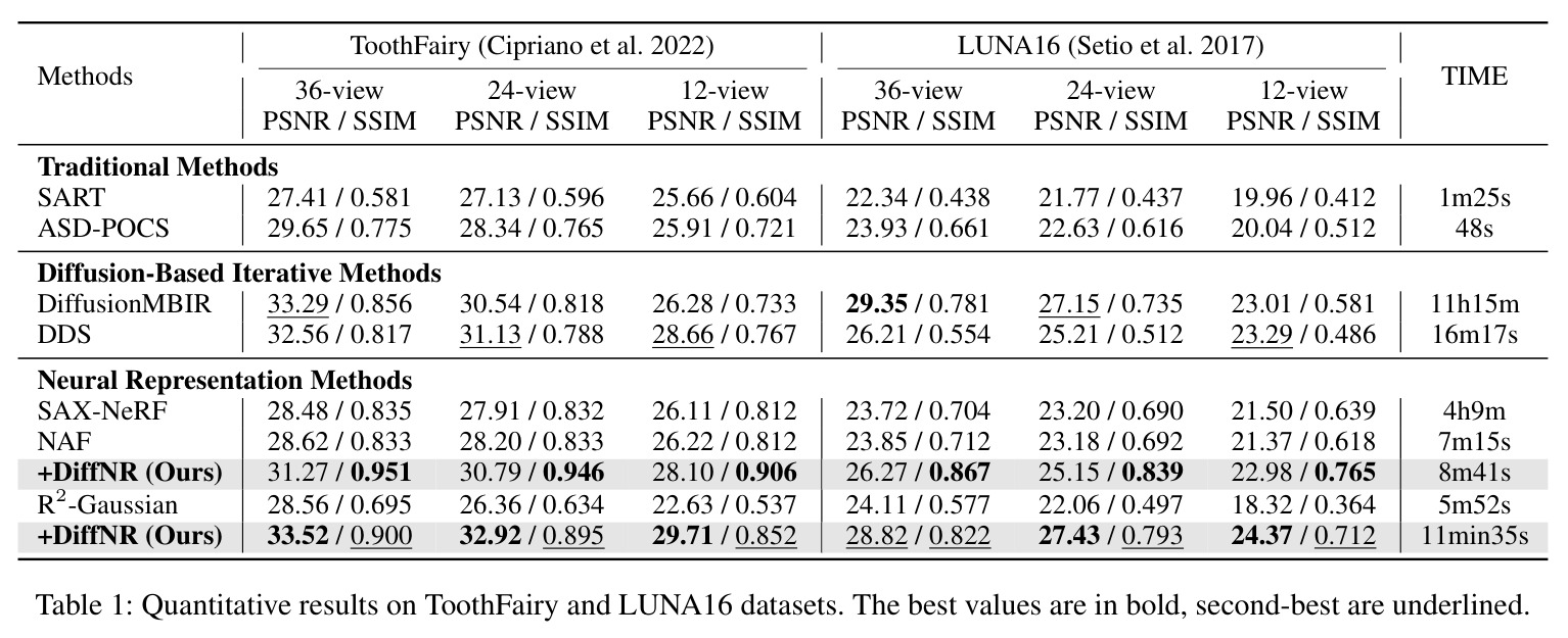 ToothFairy与LUNA16在36/24/12视角下的定量结果