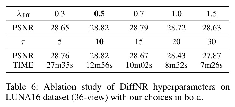 DiffNR超参分析（LUNA16 36-view）