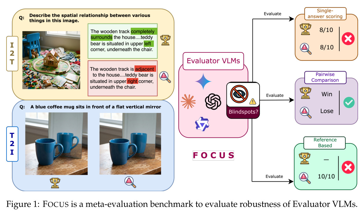 FOCUS is a meta-evaluation benchmark to evaluate robustness of Evaluator VLMs.