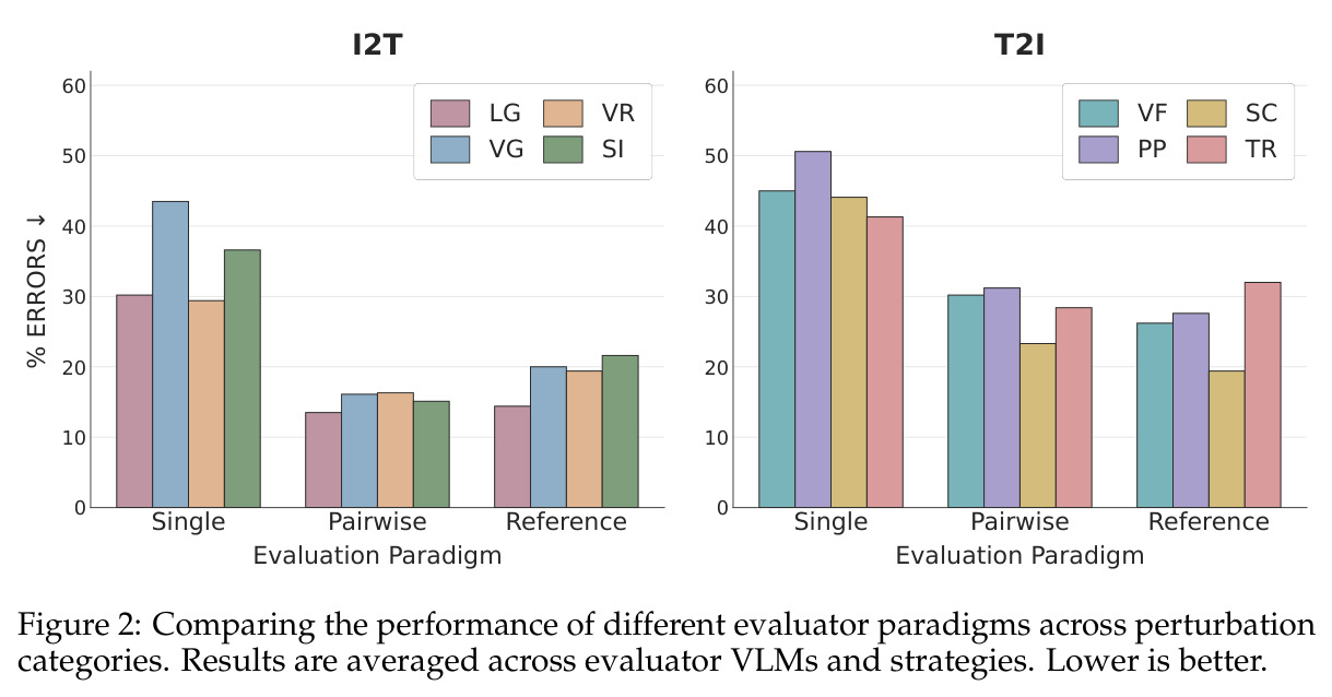 Comparing the performance of different evaluator paradigms across perturbation categories.