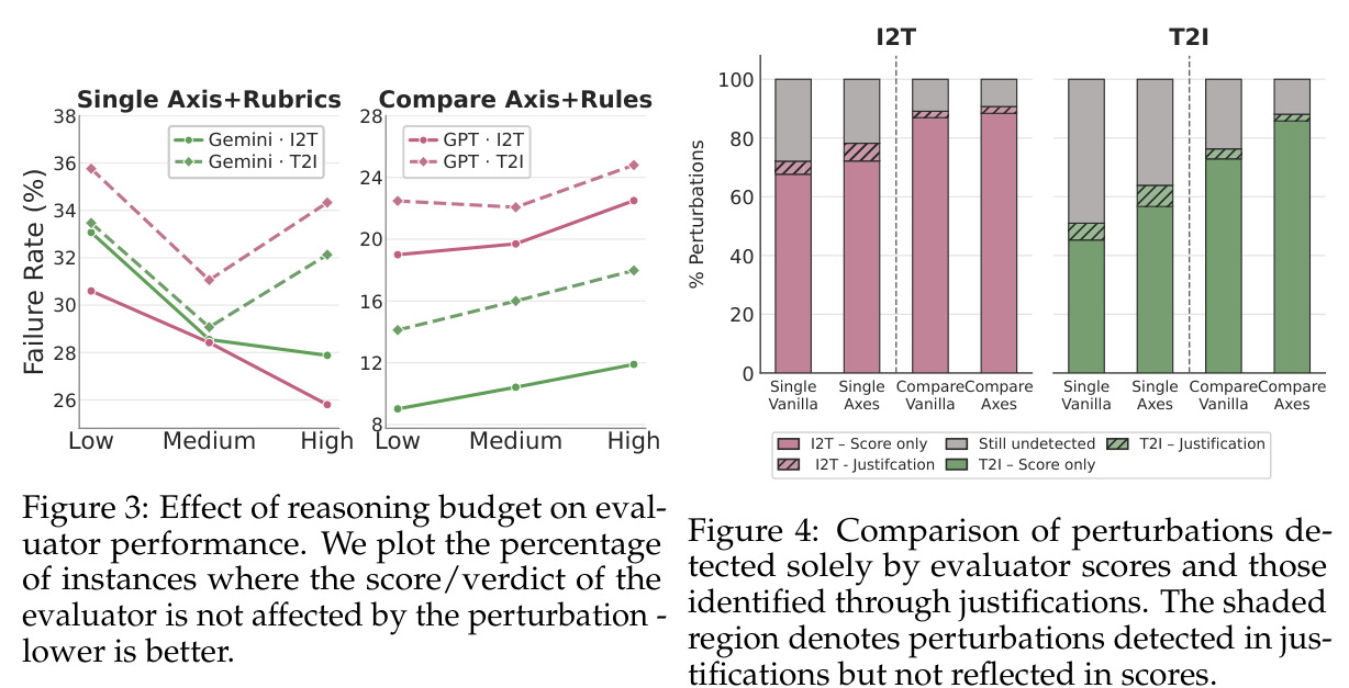 Effect of reasoning budget on evaluator performance.