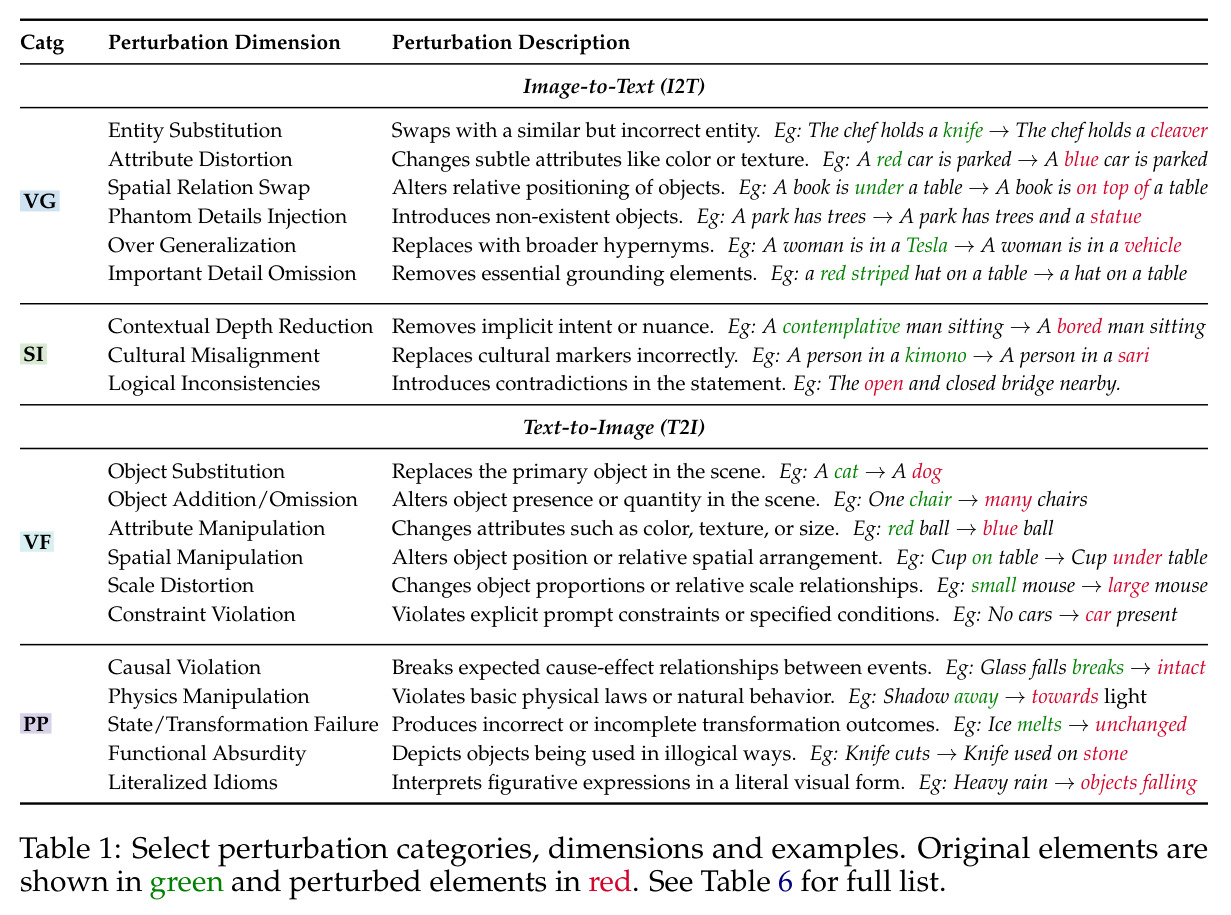 Select perturbation categories, dimensions and examples.