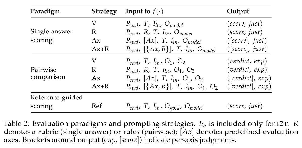 Evaluation paradigms and prompting strategies.