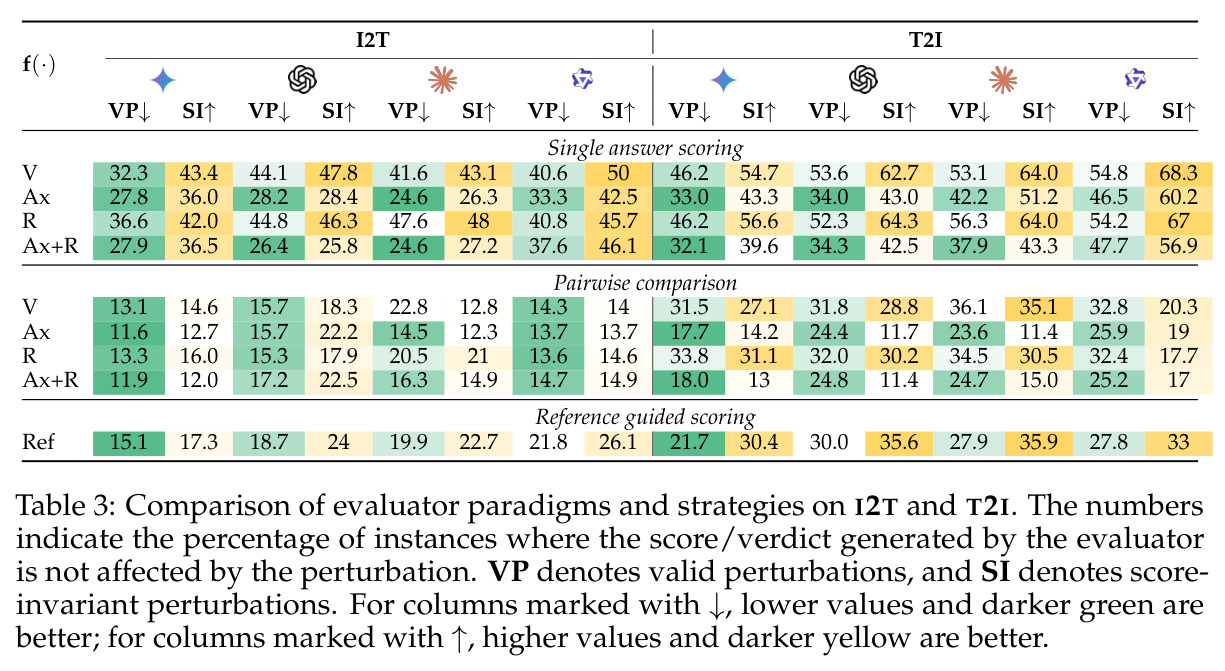 Comparison of evaluator paradigms and strategies on I2T and T2I.