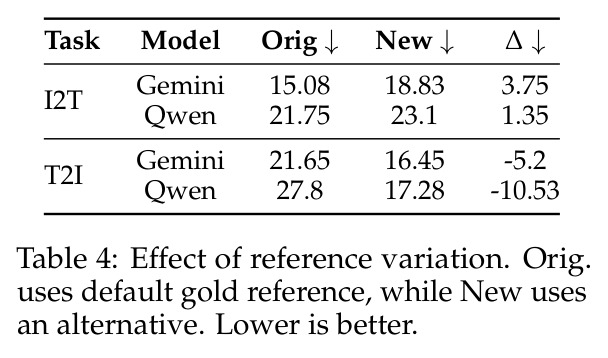 Effect of reference variation.