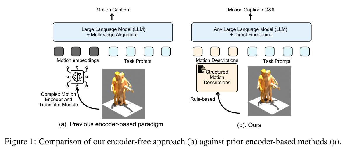 Comparison of our encoder-free approach (b) against prior encoder-based methods (a).
