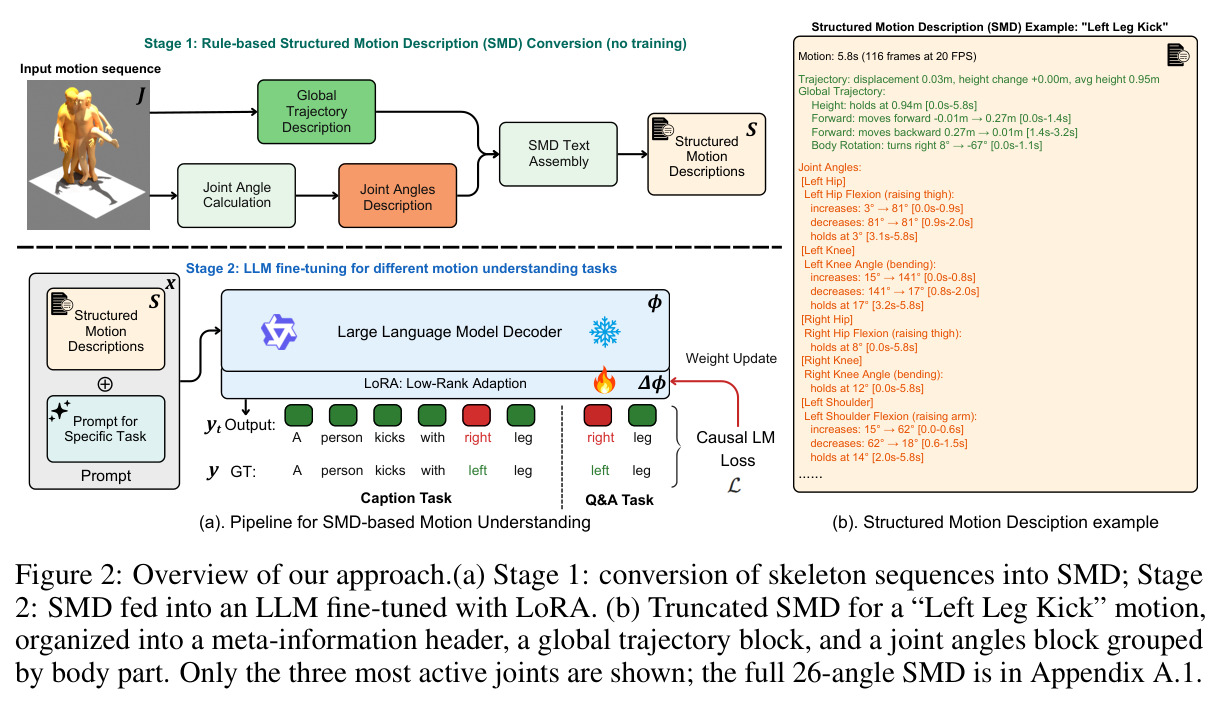 Overview of our approach. (a) Pipeline for SMD-based Motion Understanding. (b) Structured Motion Description example for a 'Left Leg Kick' motion.