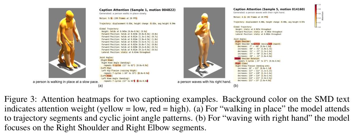Attention heatmaps for two captioning examples: (a) walking in place; (b) waving with right hand.