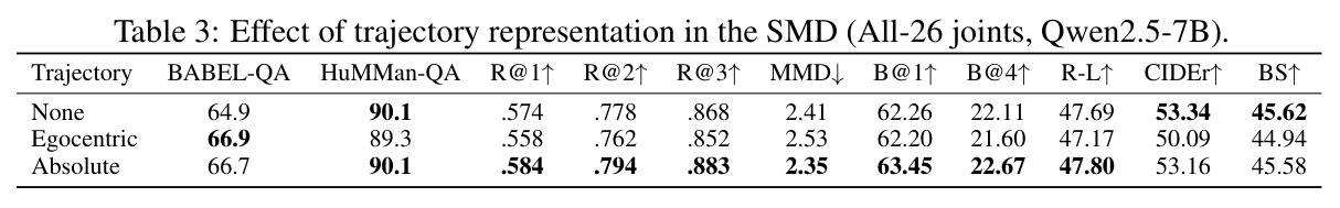 Effect of trajectory representation in the SMD.