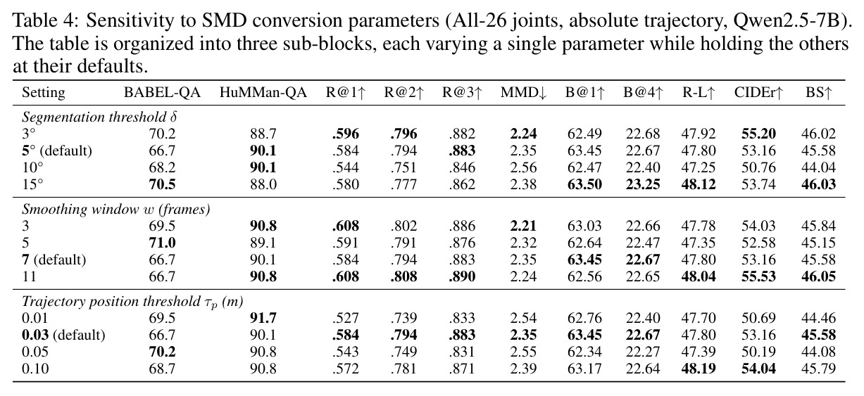 Sensitivity to SMD conversion parameters: δ (angle threshold), w (smoothing window), τp (trajectory position threshold).